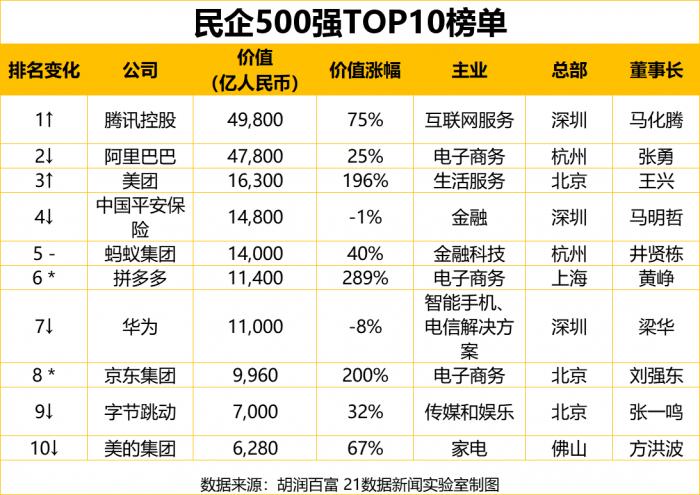 023年民企500强榜单（速览中国500强企业排名）"