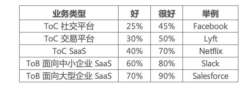 app留存率多少比较好（留存率知识解读）