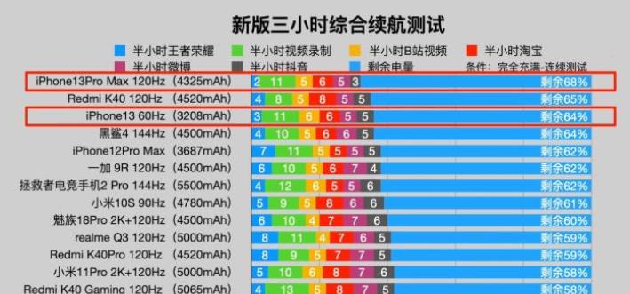 iphone 13评测续航（苹果牺牲手机重量和厚度）