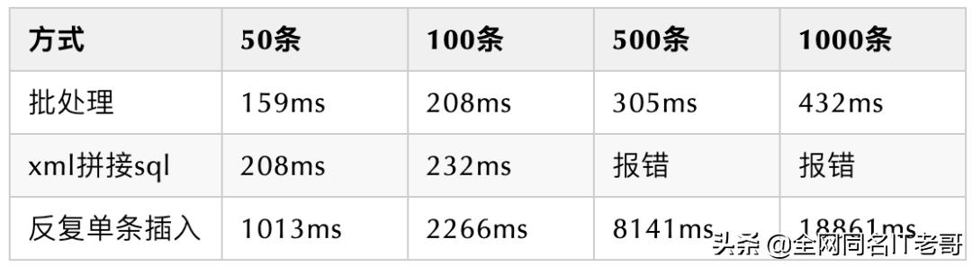 mybatis批量insert数据动态表明（mysql批量insert正确方式）