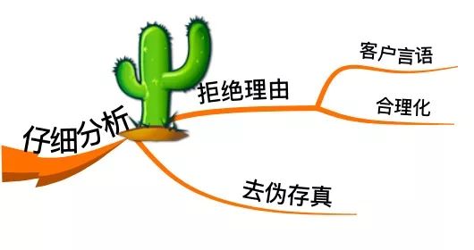 产品销售思维导图（提升销售的方法和建议方案）