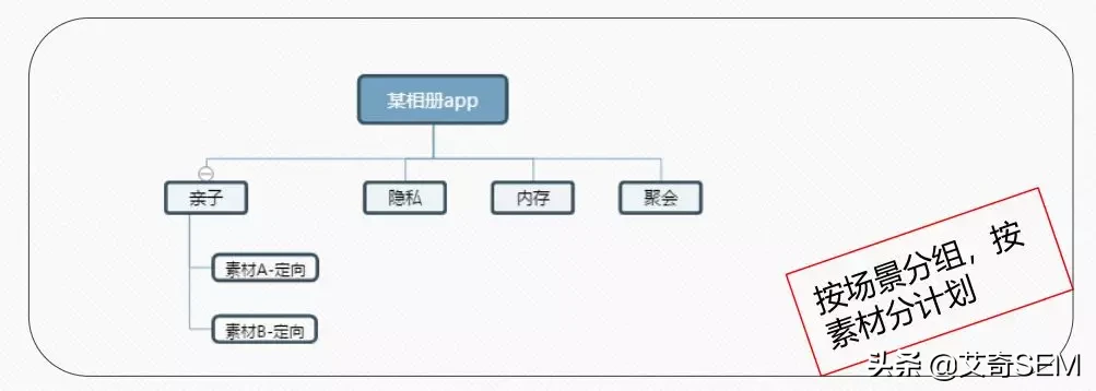 sem账户搭建流程（sem账户搭建思维导图）