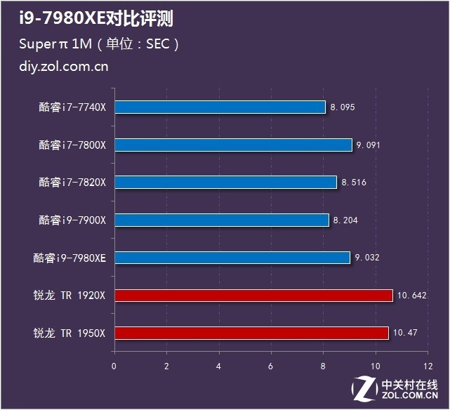 CPU评测：万元以下听个响？i9-7980XE对比评测