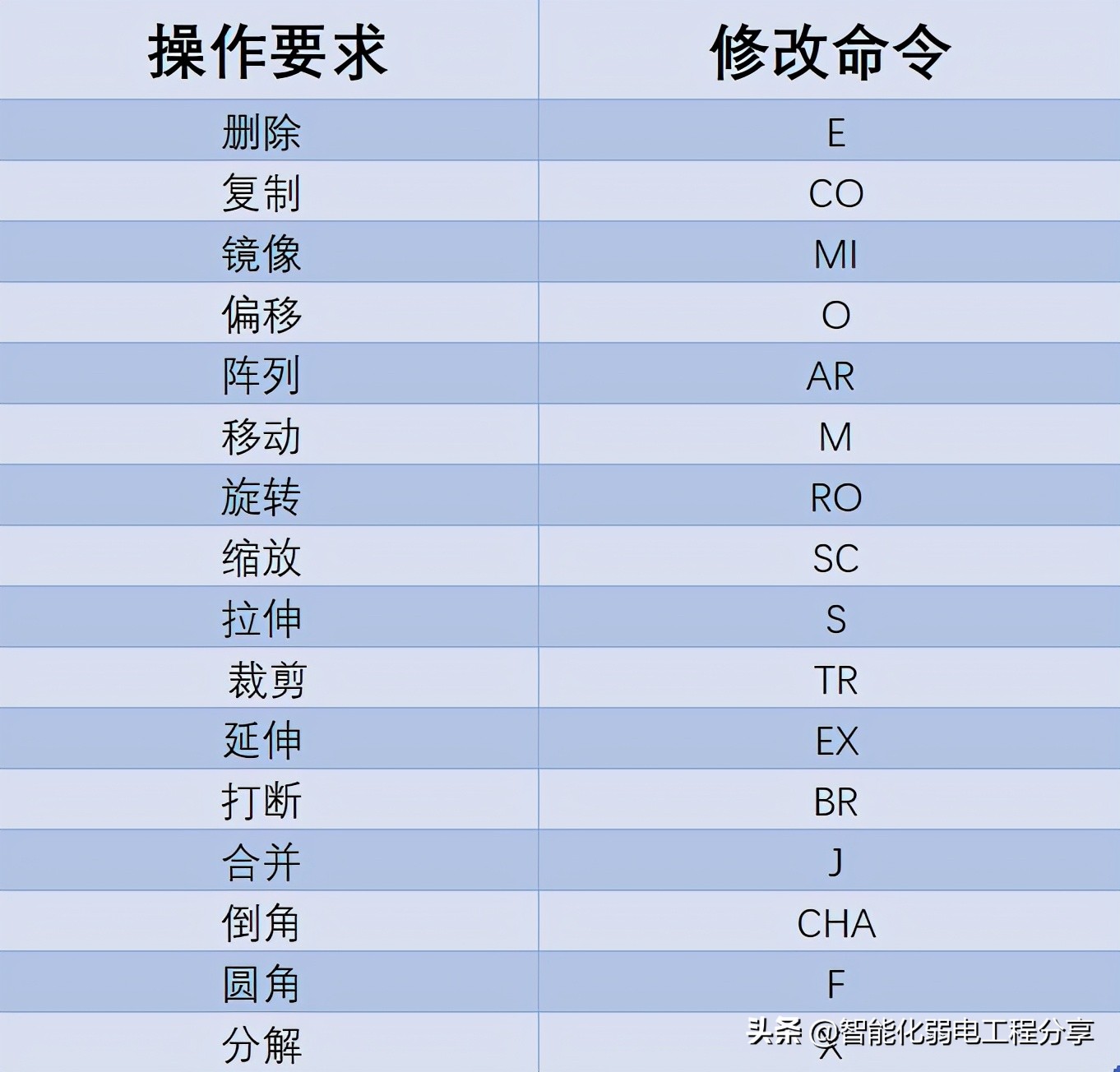 零基础学习CAD需要掌握什么技能？零基础CAD入门教程分享