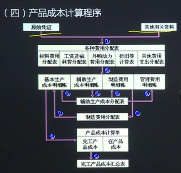 企业成本包括哪些，成本结算方法介绍