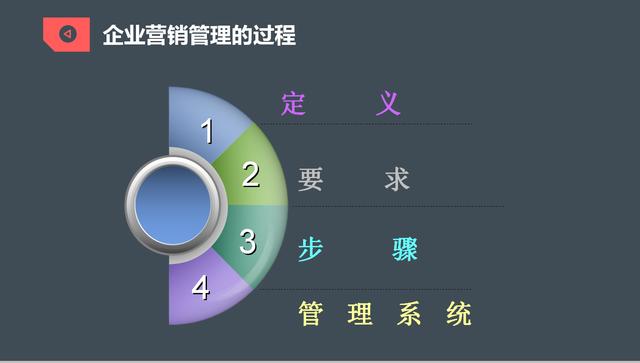 企业营销管理制度，完整的营销体系包括哪三个方面