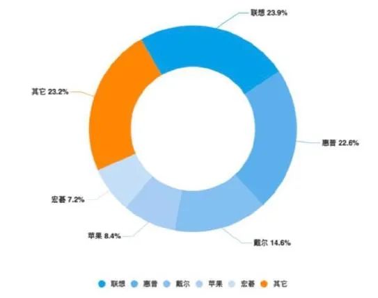 023年高端笔记本推荐（附市场份额最有影响力的笔记本品牌）"