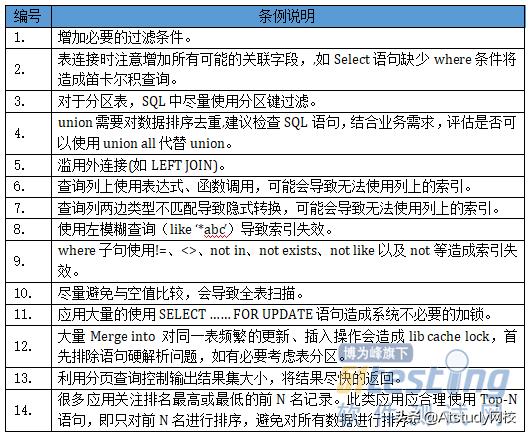 oracle性能调优总结（数据库性能优化方法）