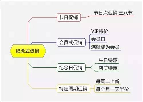 促销推广方案有哪些（简介这15种促销方式）