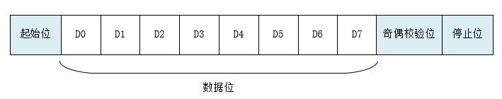 单片机常用的几种通信接口，I2C、SPI、UART等