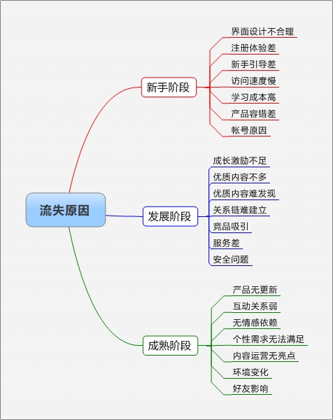 平台流量分发是什么意思（流量流失的3大原因）