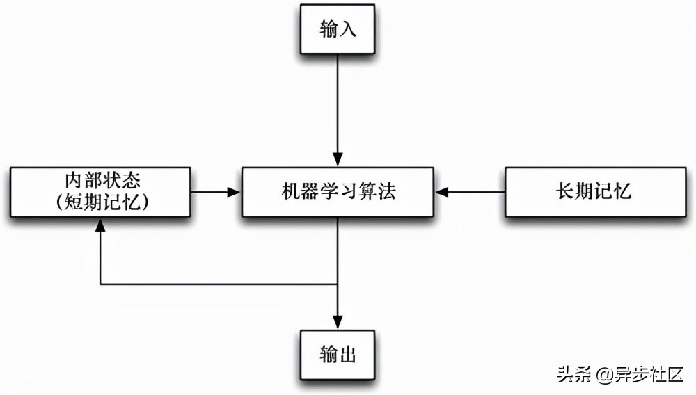 人工智能初步最新进展（训练人工智能的方法）