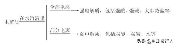 弱电解质有哪些，快速带你了解弱电解质的概念