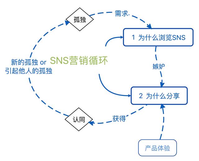 sns营销属于网络营销吗，sns营销的四大优势_1