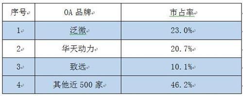 oa系统哪家好，中国oa软件公司排名