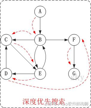 图的深度优先遍历算法（图的深度优先遍历定义）
