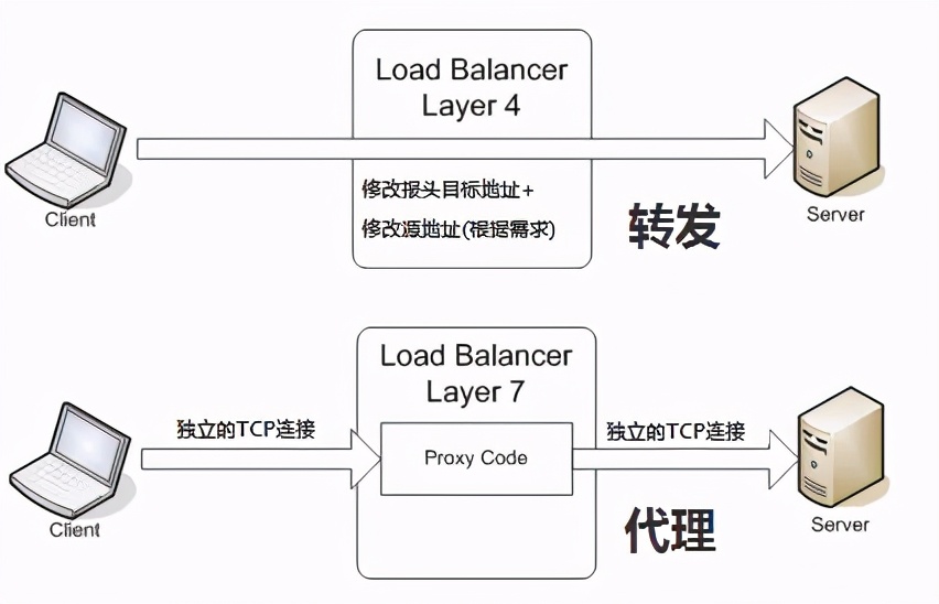 array负载均衡配置（四层和七层负载均衡的区别）