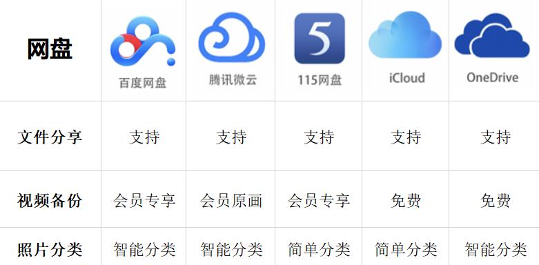 国内网盘哪个好用（公认最好用的5种网盘）