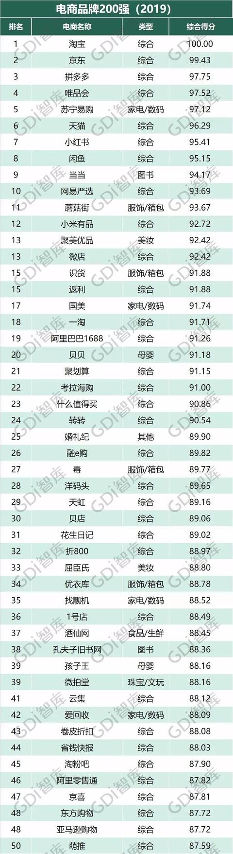 品牌电商排行榜（电商品牌200强名单出炉）