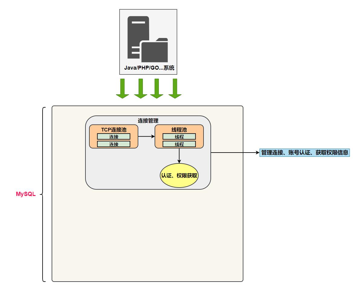 mysql认证都有什么（mysql数据库图形化界面）