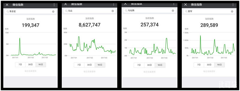 刷微信指数有哪些方法，微信指数提升方法