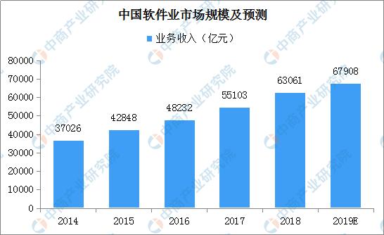 020年软件行业前景怎么样（软件行业发展趋势预测）"