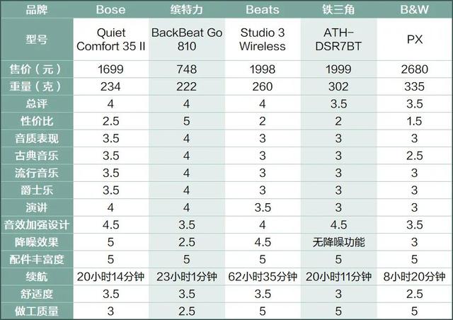 020头戴耳机推荐（10款性价比之王的降噪头戴耳机）"