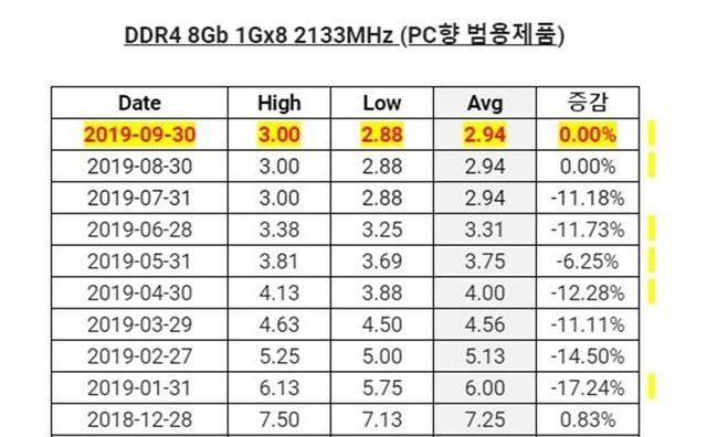 ddr4内存条什么牌子好（2020年ddr4内存性能排行）