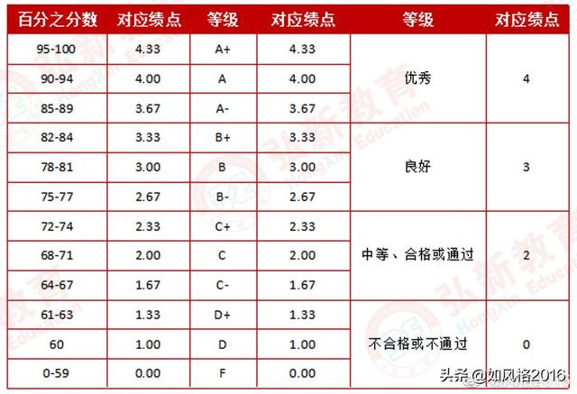 gpa总分怎么算，一文让你快速学会计算gpa