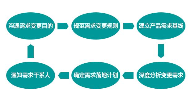 产品需求管理工具，需求管理的5个过程