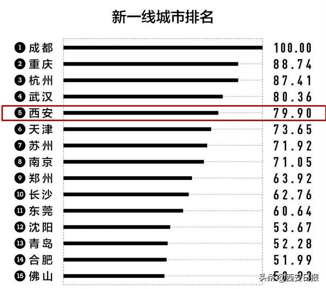 020新一线城市有哪些，来看看你的城市排第几"