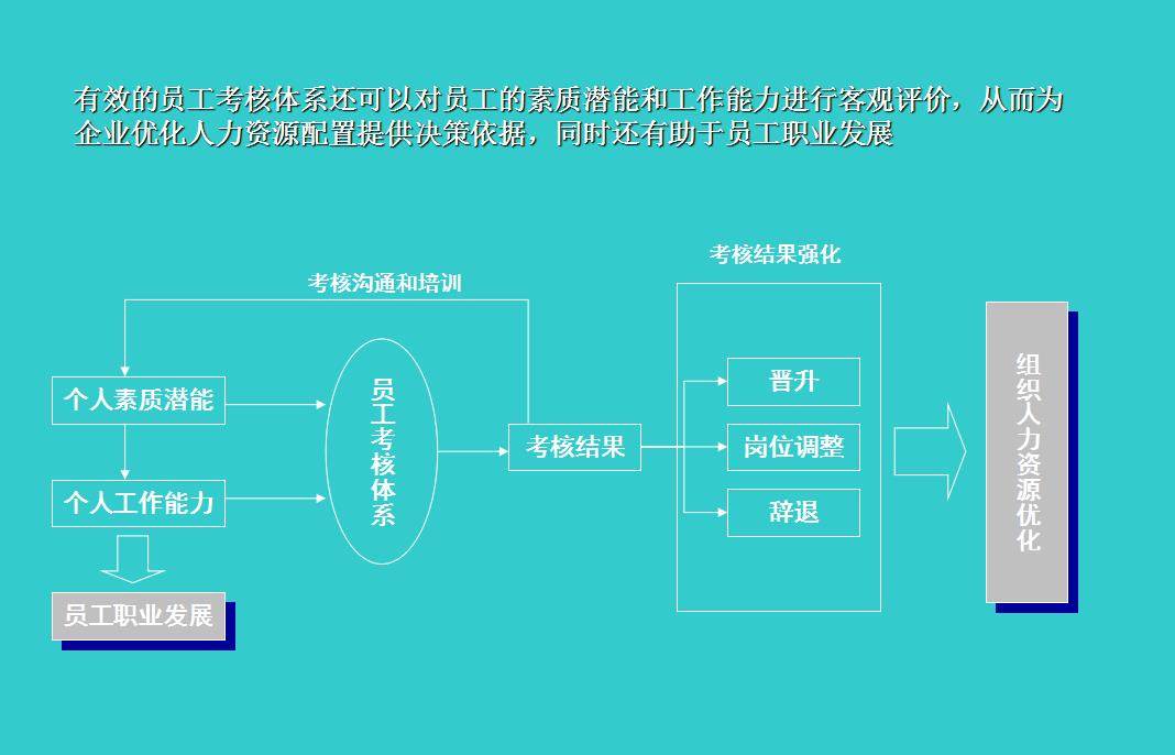 如何考核员工的技能（员工绩效考核实施细则）