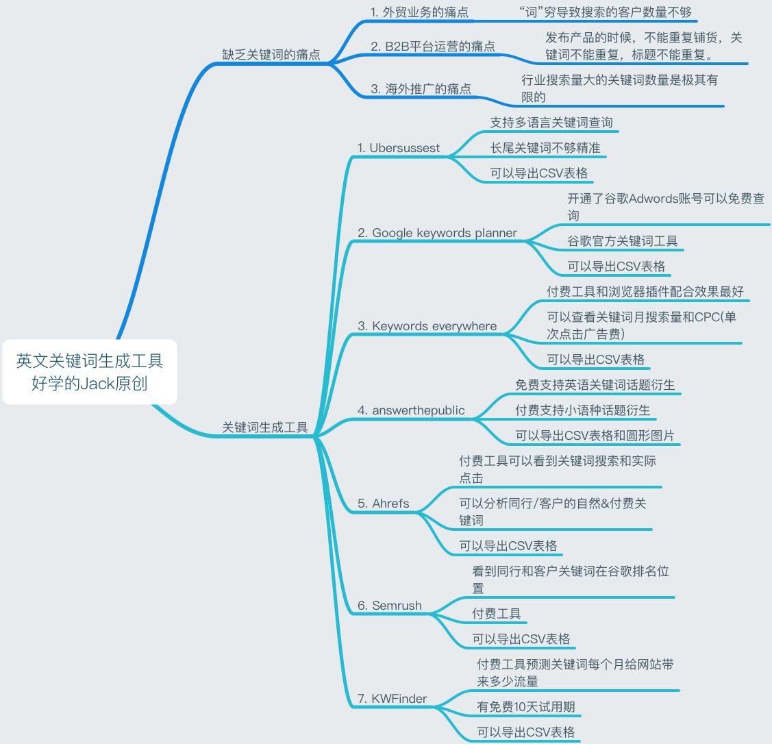 优化快速排名工具有哪些，2020年SEO排名工具大全