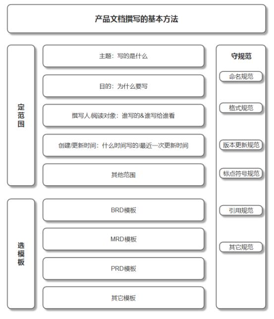 产品设计文档模板怎么写（完整的产品文档写作流程）