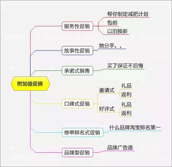 促销推广方案有哪些（简介这15种促销方式）