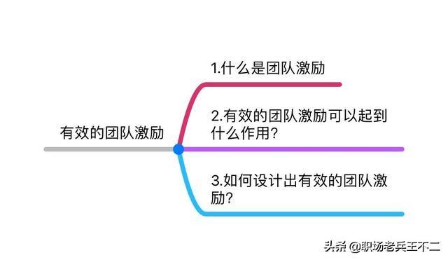 如何带领团队开展工作，带好团队的五大要素