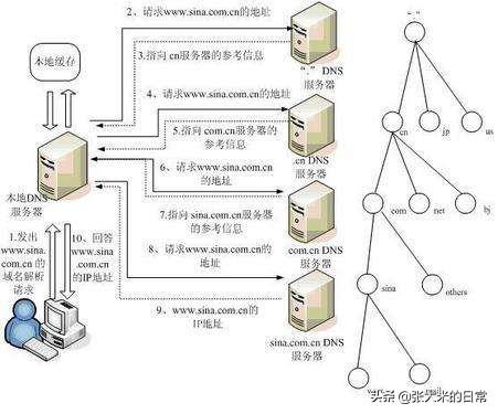 如何解析域名到主机ip，域名解析的流程及步骤