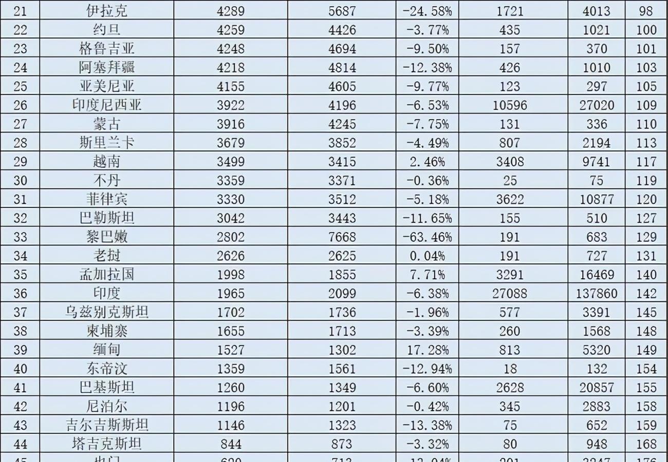 世界人均gdp排名2023（人均gdp最新排名情况）