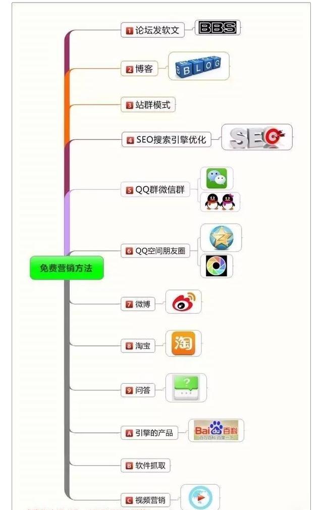 免费流量推广渠道有哪些，十种免费途径的推广方式