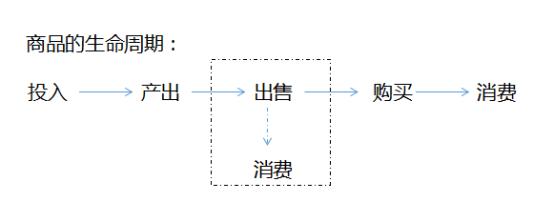 商品和产品的区别在哪里（浅析两者之间的区别）