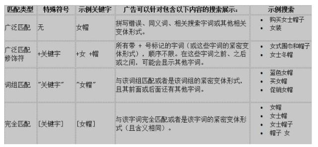 google关键字推广怎么做，如何选择合适的关键字匹配