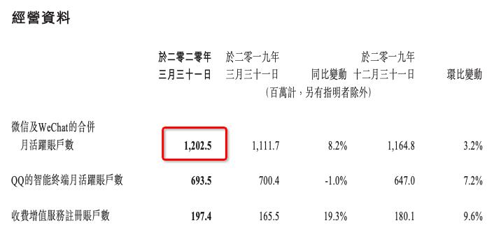 微信月活跃用户达到多少（月活跃用户达12亿可信度）