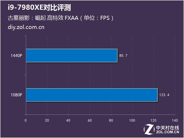 CPU评测：万元以下听个响？i9-7980XE对比评测