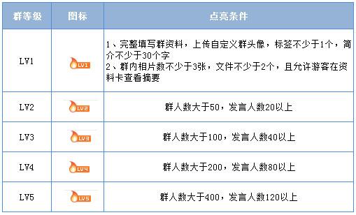 qq群排名更新需要多久，qq群秒恢复5星方法