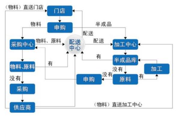 中央厨房运营方案怎么样（中央厨房运作模式流程）