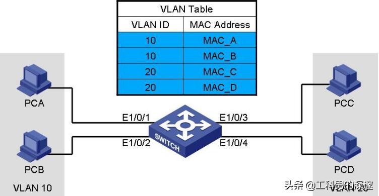 交换机划分vlan配置步骤（VLAN配置命令用法）