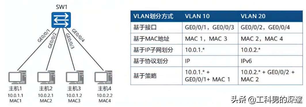 交换机划分vlan配置步骤（VLAN配置命令用法）