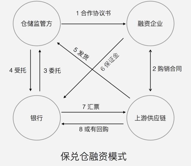 供应链金融业务流程（中国十大供应链公司）