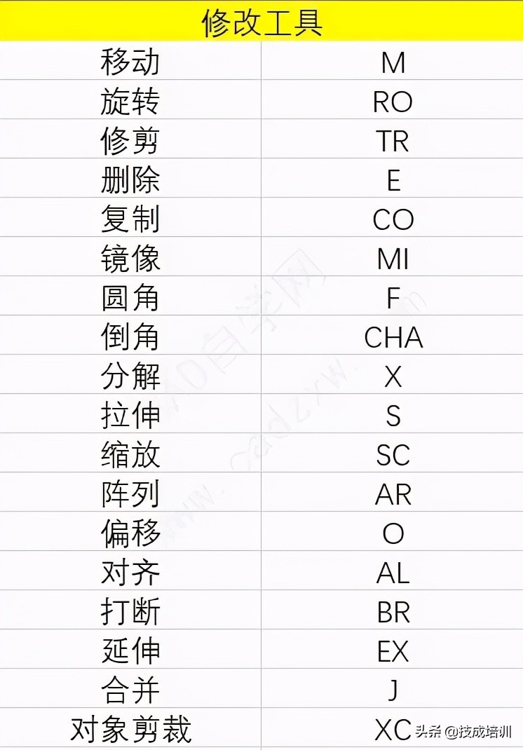 cad制图快捷键命令大全（cad常用快捷键图表）