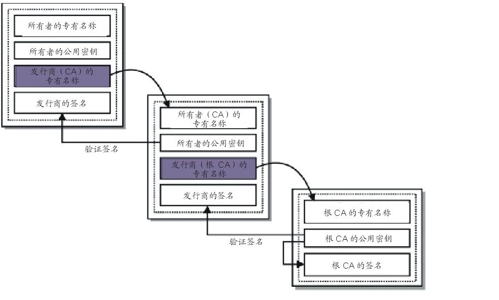 https认证过程，https认证需要什么条件